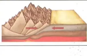Diagrama de convergencia en el que una placa oceánica se hunde debajo de una placa continental, formando montañas y volcanes.