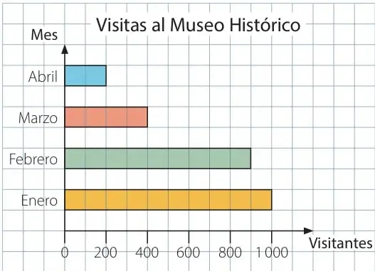 Recuadro verde con los datos de la encuesta sobre el lugar preferido para vacacionar (campo 10, playa 25, nieve 5, ciudad 20).