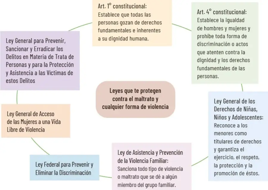 Organizador gráfico con un recuadro central titulado 'Leyes que te protegen contra el maltrato y cualquier forma de violencia' del que salen líneas hacia siete recuadros con artículos constitucionales y leyes mexicanas.