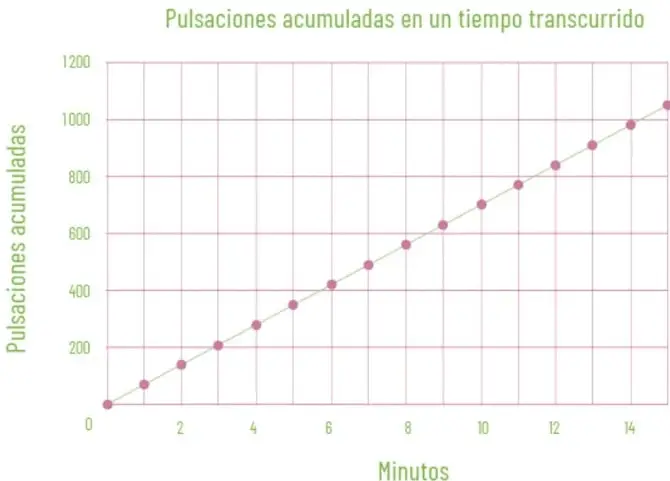 Gráfica de puntos titulada 'Pulsaciones acumuladas en un tiempo transcurrido'. Eje X: minutos de 0 a 15. Eje Y: pulsaciones acumuladas de 0 a 1200. Los puntos forman una recta que pasa por el origen.