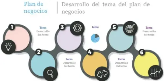 Infografía «Plan de negocios – Desarrollo del tema del plan de negocios»: cadena de 6 círculos numerados e iconos (bombilla, lupa, engrane, rompecabezas, diana, gráfica de barras).