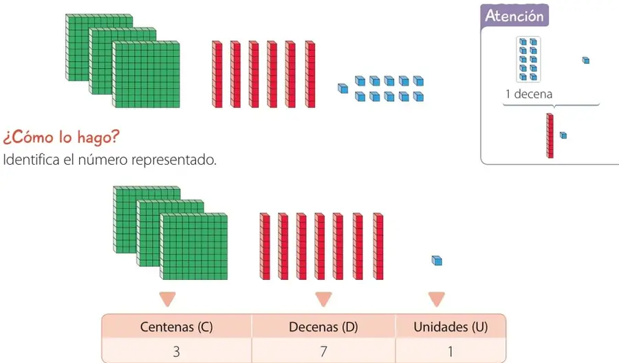 Se muestran 3 placas verdes de centena, 7 barras rojas de decena y 1 cubo azul de unidad, que representan el número 371.