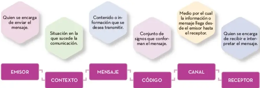Diagrama con seis hexágonos de colores que definen emisor, contexto, mensaje, código, canal y receptor, conectados por flechas que forman la cadena del acto comunicativo.