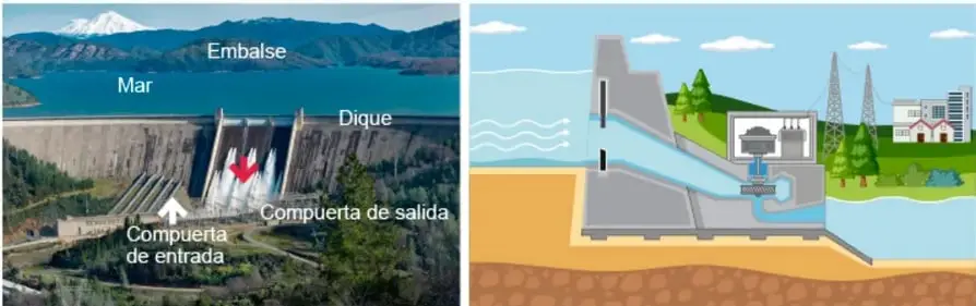 Fotografía de una presa mareomotriz rotulada con Embalse, Mar, Dique, Compuerta de entrada y Compuerta de salida, con agua cayendo por el vertedero.