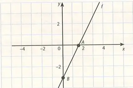 Plano cartesiano con la recta $y=2x-3$ y sus puntos de corte.