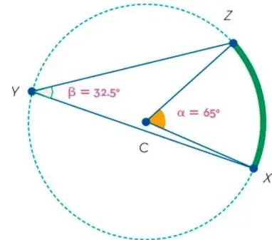 Circunferencia con centro C, ángulo inscrito $\angle XYZ = 32.5^\circ$ y ángulo central $\angle XCZ = 65^\circ$; arco $\widehat{XZ}$ resaltado en verde.
