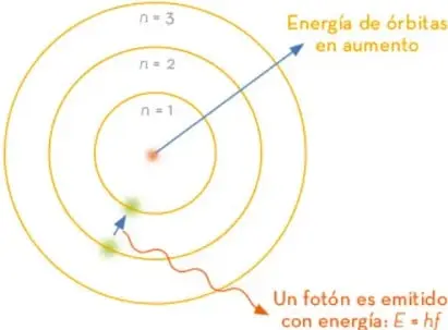 Esquema del modelo atómico de Bohr: órbitas n=1, n=2, n=3 con energía en aumento y emisión de un fotón con energía E=h·f.