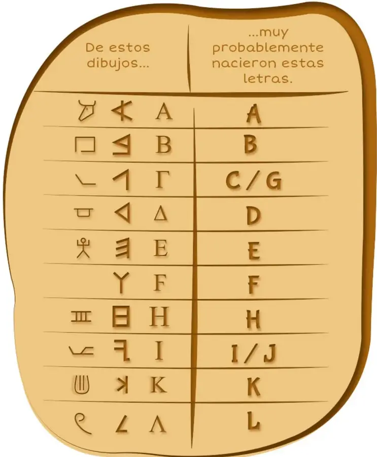 Cuadro grande con fondo color madera clara titulado "De estos dibujos... ...muy probablemente nacieron estas letras": diez filas; cada una muestra un dibujo antiguo (cabeza de buey, casa, puerta, persona, cerca, brazo, palma de mano, aguijada), un trazo simplificado, la letra griega correspondiente y la letra moderna con relieve (A, B, C/G, D, E, F, H, I/J, K, L).