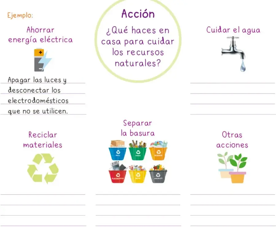 Círculo verde con la pregunta central: Acción, ¿Qué haces en casa para cuidar los recursos naturales?