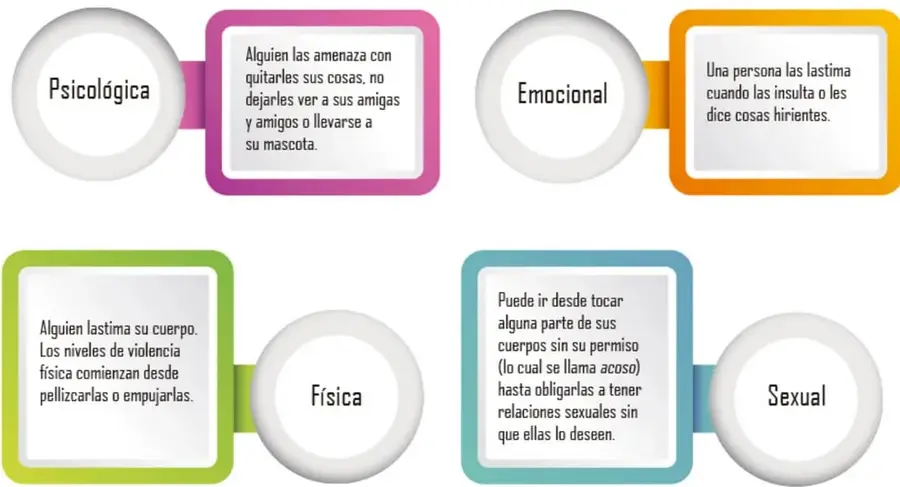 Esquema de cuatro círculos rotulados Psicológica, Emocional, Física y Sexual, cada uno unido a un recuadro con su ejemplo correspondiente.