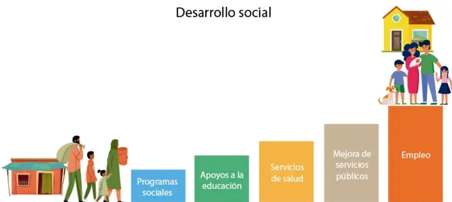 Ilustración de una familia de pie frente a su casa, al inicio de una escalera de desarrollo social.
