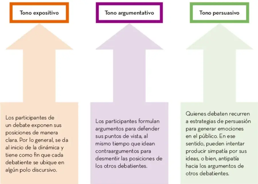 Gráfico de tres flechas ascendentes con recuadros de colores: naranja (tono expositivo), morado (tono argumentativo) y verde (tono persuasivo); cada flecha conduce a una caja de texto que describe su función.
