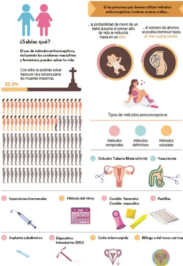 Infografía con figuras de hombre y mujer, siluetas de personas, porcentajes, y dibujos de métodos anticonceptivos como pastillas, condones, DIU, implante, entre otros.