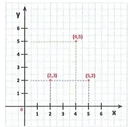 Diagrama cartesiano con los puntos $(2,2)$, $(4,5)$ y $(5,2)$.