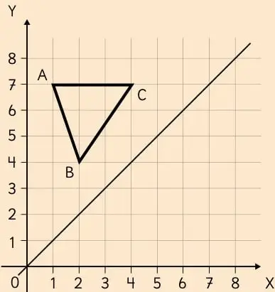 Plano cartesiano con el triángulo ABC de vértices A(1,7), B(2,4), C(3,7) y una recta inclinada que pasa por el origen como eje de reflexión.