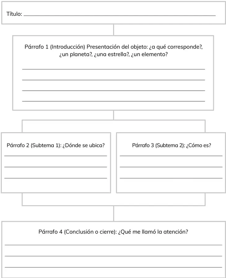 Organizador gráfico en forma de cuadro con cinco secciones conectadas por líneas: título, párrafo 1 (introducción), párrafo 2 (subtema 1), párrafo 3 (subtema 2) y párrafo 4 (conclusión o cierre).