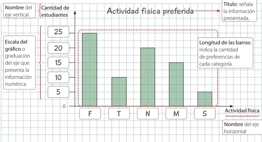 Gráfico de barras titulado 'Actividad física preferida' con eje vertical 'Cantidad de estudiantes' (escala 0 a 25 de 5 en 5) y eje horizontal 'Actividad física' con las categorías F, T, N, M y S; barras de colores verde claro de alturas 25, 10, 20, 15 y 5 respectivamente, con rótulos que señalan cada elemento del gráfico.