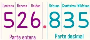 Diagrama del número decimal 526.835 con etiquetas de valor posicional: Centena, Decena, Unidad (parte entera) y Décima, Centésima, Milésima (parte decimal), separadas por el punto.