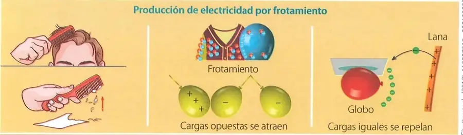 Ilustraciones de la producción de electricidad por frotamiento: una peinilla en el cabello y globos que muestran atracción y repulsión de cargas.