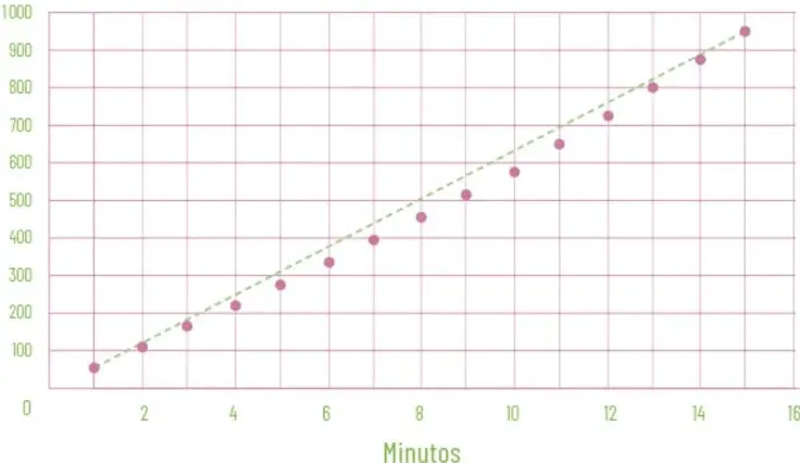 Gráfica de puntos que relaciona minutos (eje x) con pulsaciones acumuladas (eje y), con una línea de tendencia que no pasa exactamente por todos los puntos.