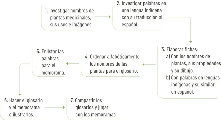 Diagrama de flujo con siete pasos numerados y flechas que indican la secuencia del proyecto.