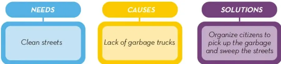 Diagrama de tres recuadros encadenados: azul 'NEEDS' con 'Clean streets', amarillo 'CAUSES' con 'Lack of garbage trucks' y morado 'SOLUTIONS' con 'Organize citizens to pick up the garbage and sweep the streets'.