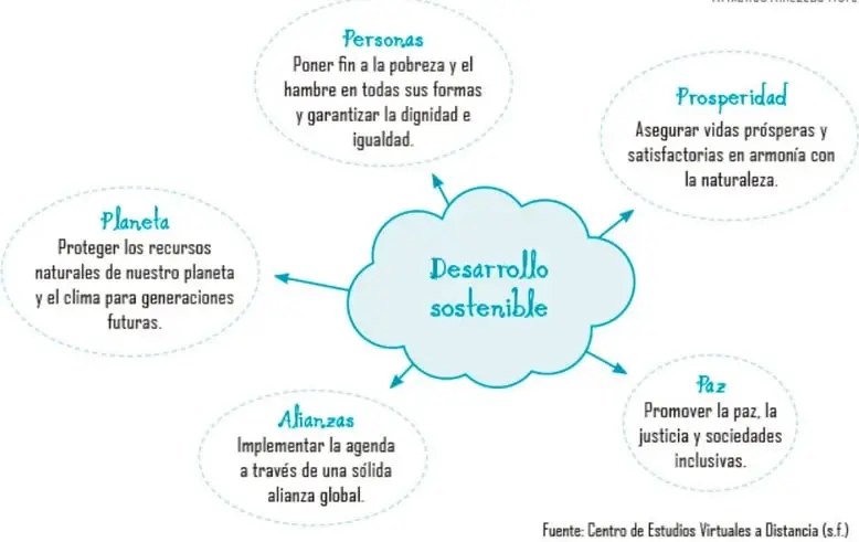 Nube titulada 'Desarrollo sostenible' con cinco globos alrededor: Personas, Prosperidad, Planeta, Alianzas y Paz.