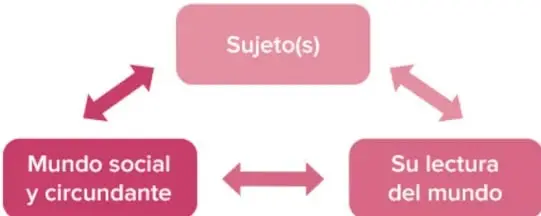 Diagrama de tres elementos interconectados: Sujeto(s), Mundo social y circundante, Su lectura del mundo, con flechas bidireccionales.