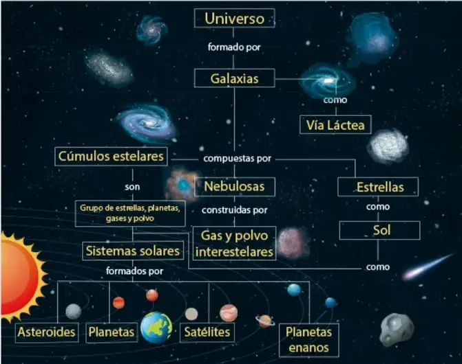 Mapa conceptual sobre fondo espacial que muestra la estructura del Universo: Universo → Galaxias → Vía Láctea; Galaxias compuestas por cúmulos estelares, nebulosas y estrellas (Sol); sistemas solares formados por asteroides, planetas, satélites y planetas enanos.