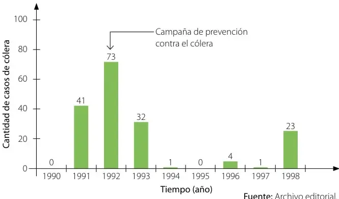 Gráfico de barras verde titulado «Casos de cólera en Chile entre los años 1990 y 1998». Eje Y: cantidad de casos (0-100). Eje X: años 1990 a 1998. Una llave sobre 1992 indica «Campaña de prevención contra el cólera». Fuente: Archivo editorial.