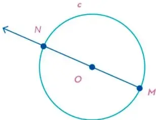 Circunferencia c con centro O, punto M sobre ella y semirrecta que pasa por O hasta el punto N, formando el diámetro MN.