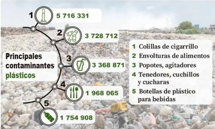 Infografía sobre un fondo de basura con la ruta de los 5 principales contaminantes plásticos y sus cantidades (colillas de cigarrillo, envolturas, popotes, cubiertos desechables y botellas).