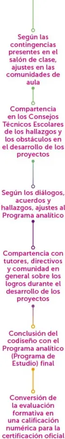 Etiquetas verticales: DESARROLLO, COMUNICACIÓN, ORGANIZACIÓN.
