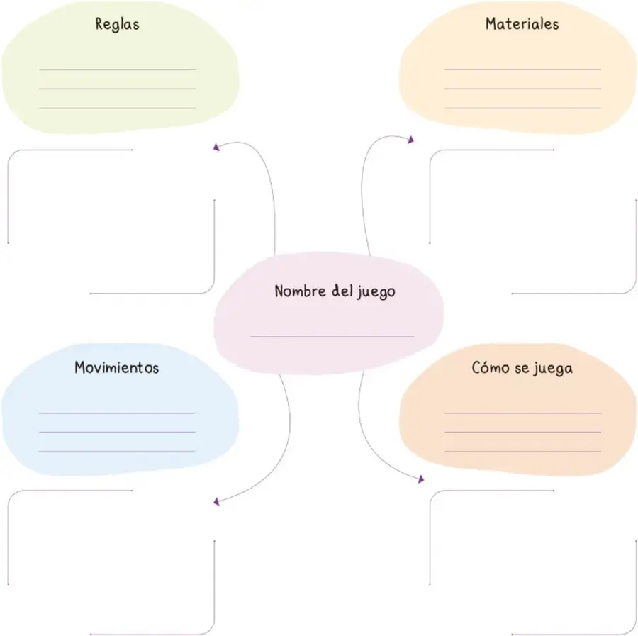 Organizador gráfico con un óvalo central para el nombre del juego y cuatro recuadros: Reglas, Materiales, Movimientos y Cómo se juega.
