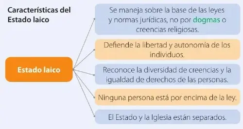 Organizador gráfico que presenta las características del Estado laico: fundamento en leyes, libertad y autonomía, diversidad de creencias, igualdad de derechos, supremacía de la ley y separación entre Estado e Iglesia.