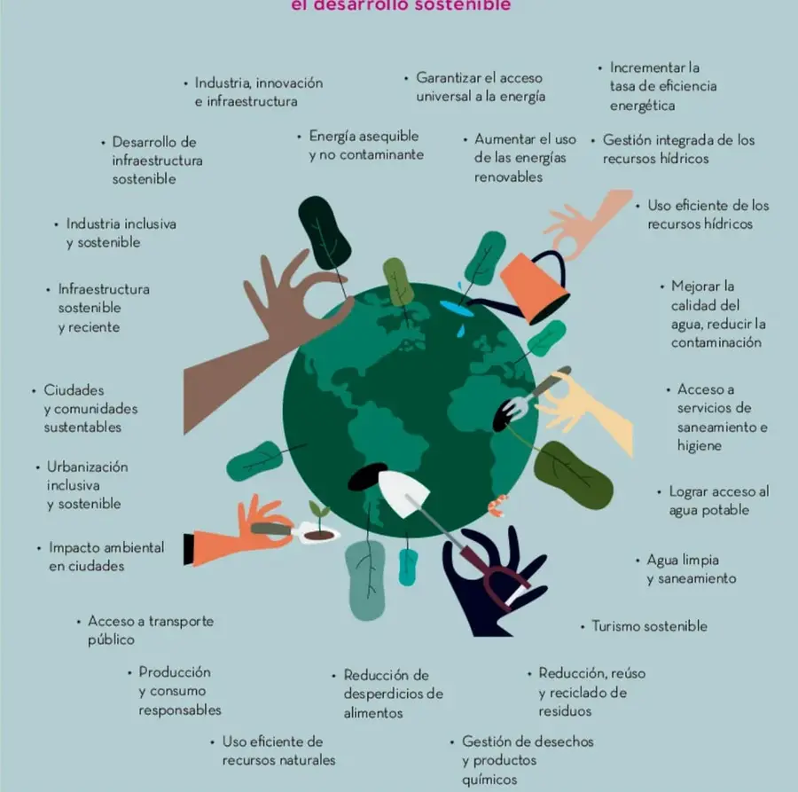 Infografía con un planeta Tierra rodeado de manos que realizan acciones (riego, siembra, herramientas), con llamadas alrededor que enumeran acciones para el desarrollo sostenible.