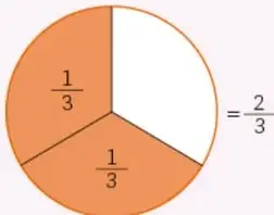 Círculo dividido en 3 partes iguales con 2 partes naranjas sombreadas, cada una rotulada 1/3, y la igualdad = 2/3, que ilustra la suma de fracciones con igual denominador.