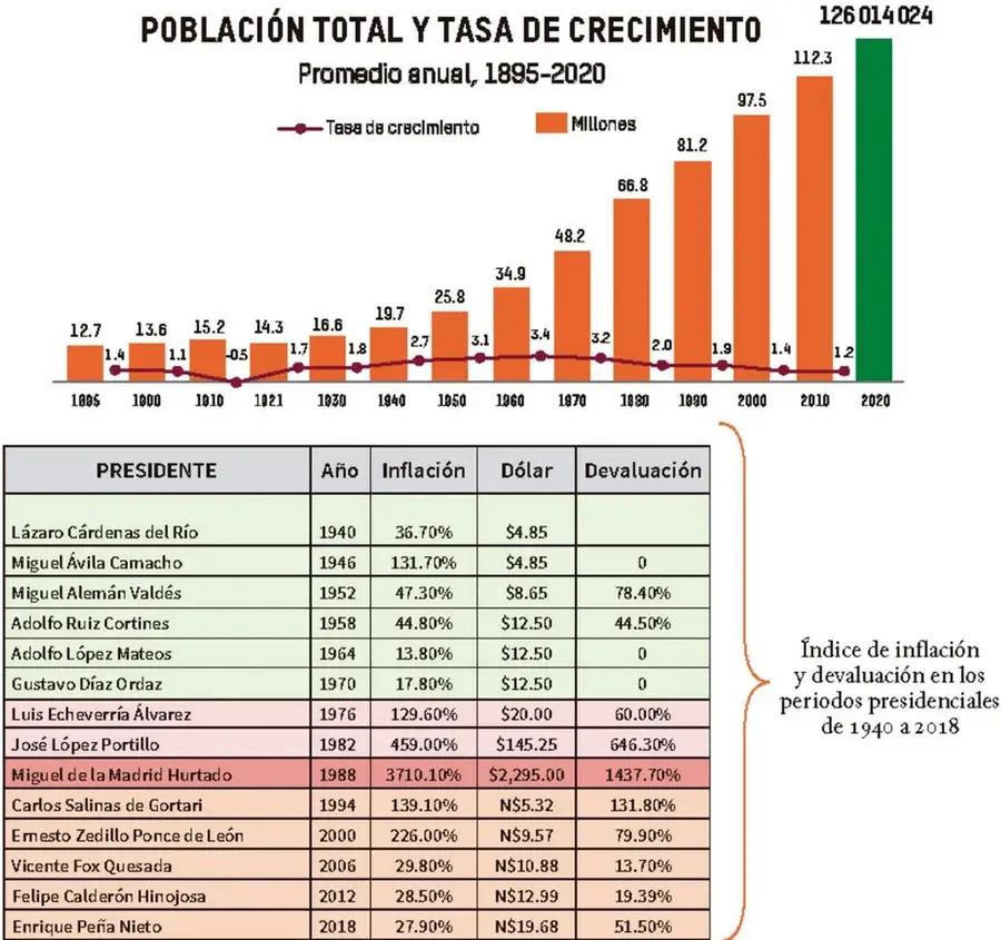 Gráfica de barras naranjas con línea roja que muestra la población total (millones) y la tasa de crecimiento en México de 1895 a 2020.