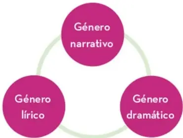 Esquema de tres círculos conectados: Género narrativo (arriba), Género lírico (izquierda) y Género dramático (derecha), representando los tres géneros literarios.