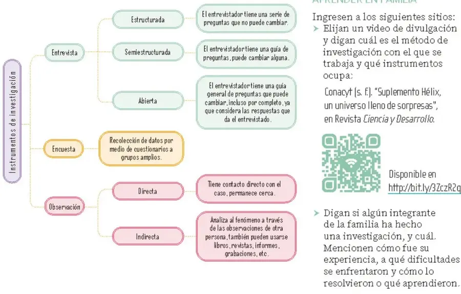 Mapa conceptual de "Instrumentos de investigación" que ramifica en Entrevista (estructurada, semiestructurada, abierta), Encuesta y Observación (directa, indirecta), con recuadros de colores explicando cada tipo.