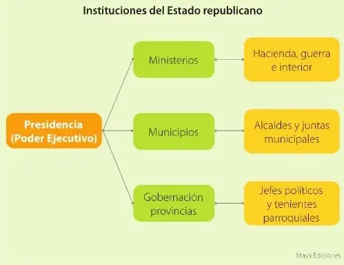 Organizador gráfico titulado «Instituciones del Estado republicano», en el que la Presidencia se relaciona con ministerios, municipios y gobernaciones provinciales.