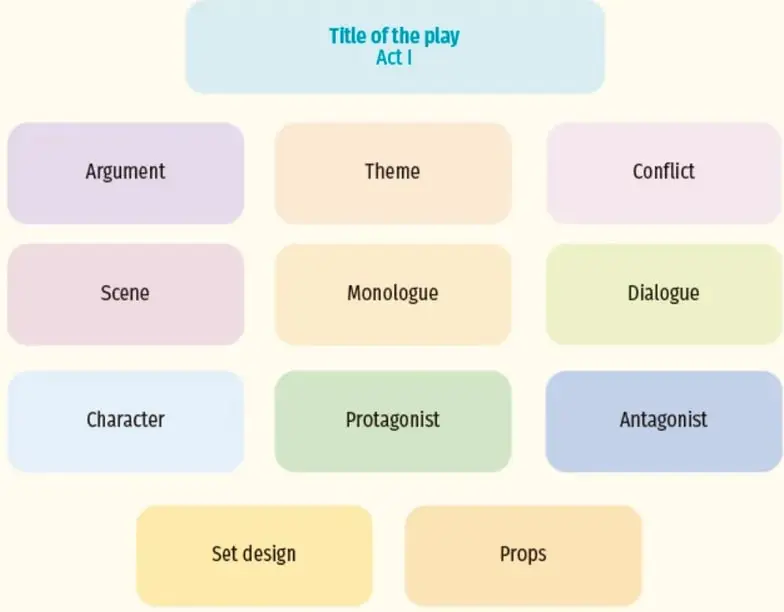 Tabla con once recuadros de colores que contienen los elementos del análisis teatral.