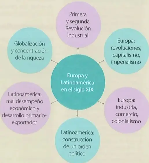 Mapa conceptual cuyo centro es 'Europa y Latinoamérica en el siglo XIX' y que incluye revoluciones industriales, Europa, Latinoamérica, globalización, industria, comercio, colonialismo y concentración de la riqueza.