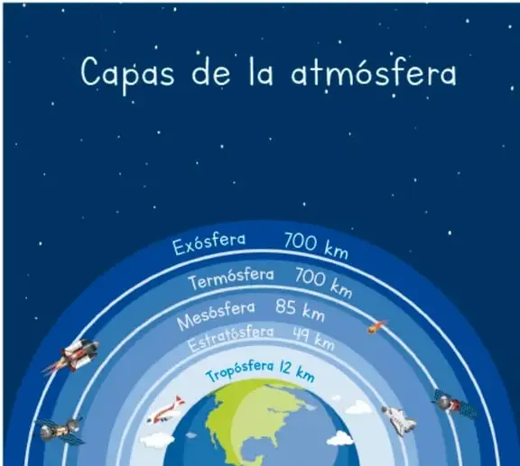 Diagrama 'Capas de la atmósfera' que muestra la Tierra con las capas tropósfera (12 km), estratósfera (49 km), mesósfera (85 km), termósfera (700 km) y exósfera (700 km), con aviones, satélites y naves espaciales.