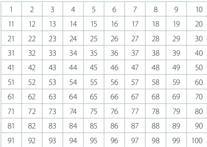 Tabla de doble entrada con 10 filas que muestra la tabla de multiplicar del 6, la descomposición del factor derecho, la composición y descomposición y el producto.
