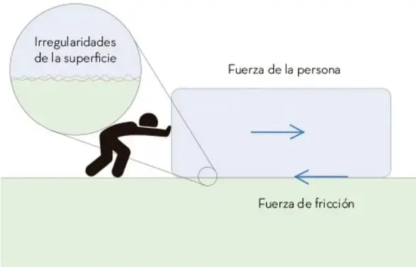 Persona deslizándose sobre nieve con un trineo; la baja fricción entre el trineo y la nieve permite el deslizamiento.