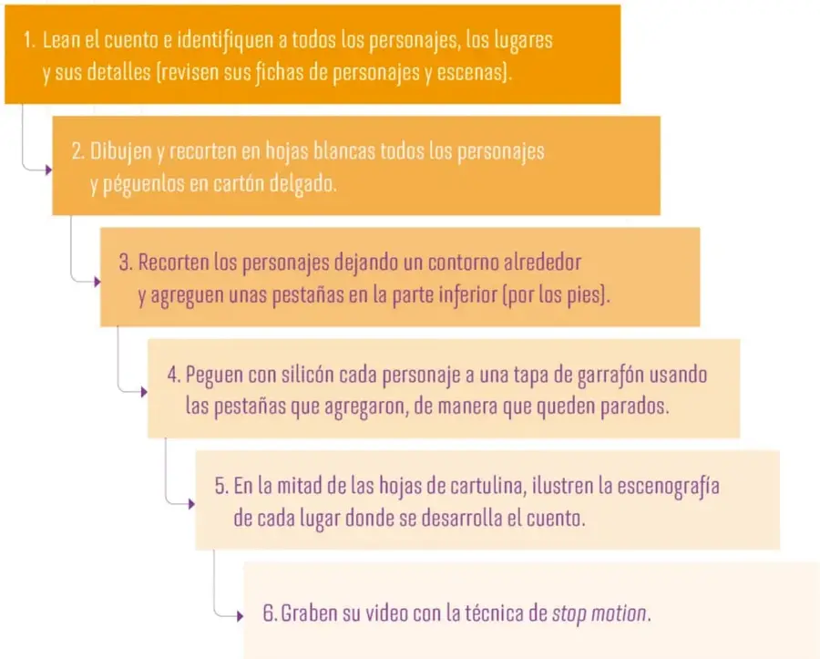 Seis recuadros naranjas numerados del 1 al 6 con los pasos del proyecto, conectados por flechas que descienden en forma de escalera.