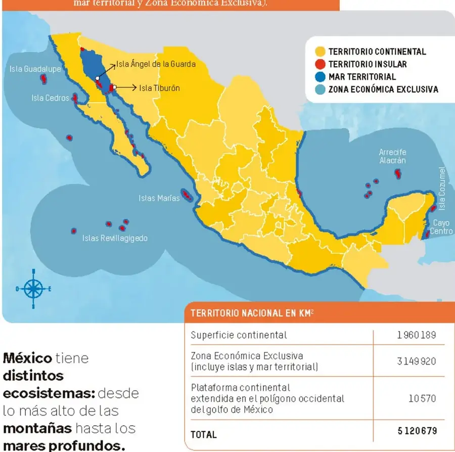 Mapa de México que muestra con colores el territorio continental (amarillo), territorio insular (rojo), mar territorial (azul oscuro) y Zona Económica Exclusiva (azul claro). Señala islas como Guadalupe, Cedros, Ángel de la Guarda, Tiburón, Marías, Revillagigedo, Cozumel, Cayo Centro y el Arrecife Alacrán.