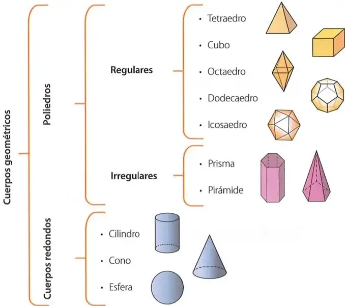 Ilustraciones de un tetraedro, octaedro, hexaedro, icosaedro y dodecaedro con sus números de correspondencia.
