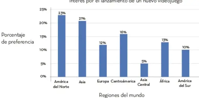 Gráfica de barras titulada 'Interés por el lanzamiento de un nuevo videojuego'. El eje vertical muestra el porcentaje de preferencia de 0% a 25% y el eje horizontal las regiones del mundo: América del Norte (23%), Asia (21%), Europa (12%), Centroamérica (16%), Asia Central (5%), África (13%) y América del Sur (10%).